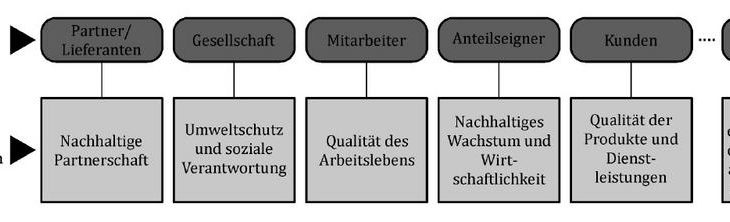 Die neue ISO 9004:2018 – mit Vision zum nachhaltigen Unternehmenserfolg