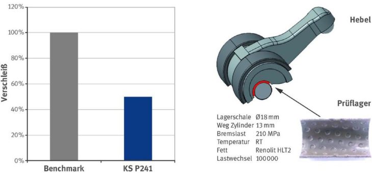 Gleitlager hebeln Reibung und Verschleiß aus