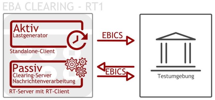 Testsystem für europaweites Clearing in Echtzeit per EBICS und RT1