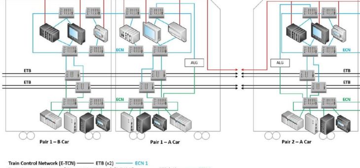 Lantech Ethernet Switches zur Verwendung mit IEC 61375 Datennetzen