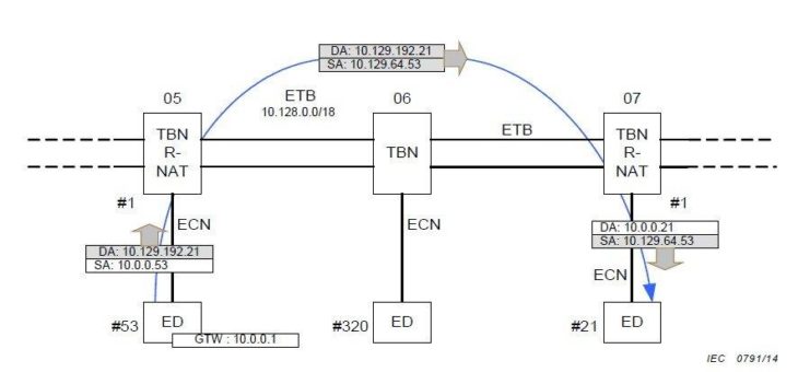 Lantech Ethernet Switches zur Verwendung mit IEC 61375 Datennetzen