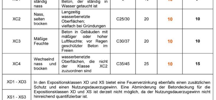 Betondeckung abmindern – Neue Zulassung (abZ) für feuerverzinkte Betonstähle macht es möglich