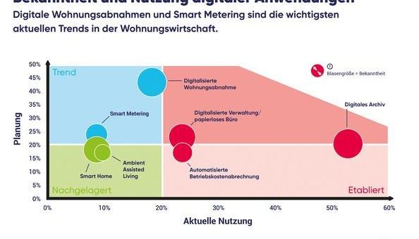 Wohnungswirtschaft erkennt Chancen der Digitalisierung