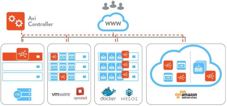 Application Delivery Services: Die Erik Sterck GmbH wird Partner von Avi Networks in Deutschland