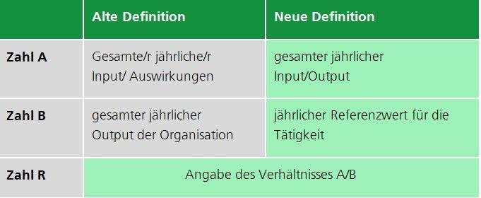 Neuer Anhang IV der EMAS-Verordnung veröffentlicht