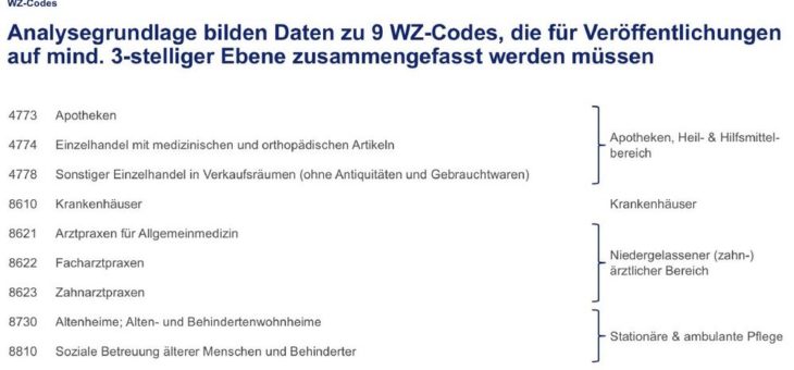 Aktuelle Zahlen zur Gesundheitsbranche in Regensburg