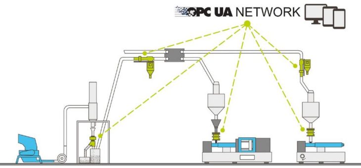 Intelligente Maschinen- und Anlagenkommunikation in der Kunststoffindustrie