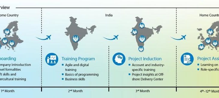 TCS fördert IT-Karrieren mit europaweitem Traineeprogramm