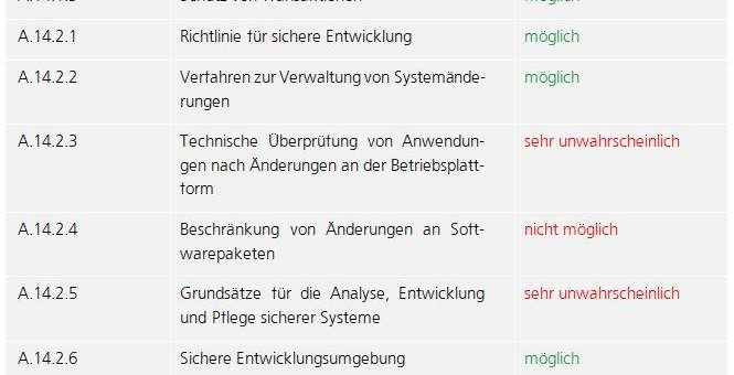 Informationssicherheit – ISO 27001 Controls: A.14 Anschaffen, Entwickeln und Instandhalten von Systemen