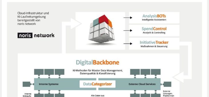 Orpheus KI-Analysen aus der noris cloud