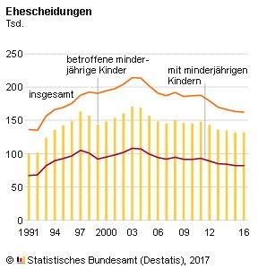 Die Ehe steht wieder höher im Kurs