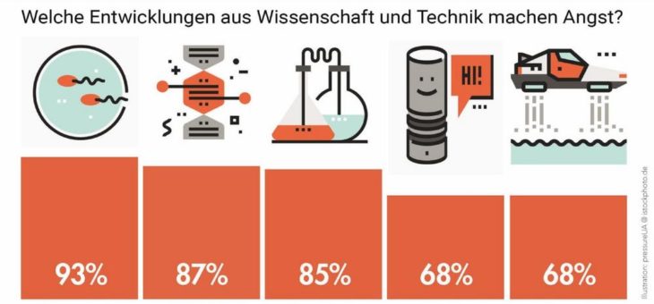 Die Technik-Ängste der Deutschen