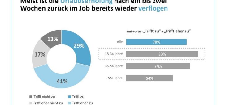 Studie: Nach dem Sommerurlaub