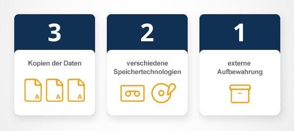 Das 3-2-1 der Datensicherung: So einfach und doch so wichtig