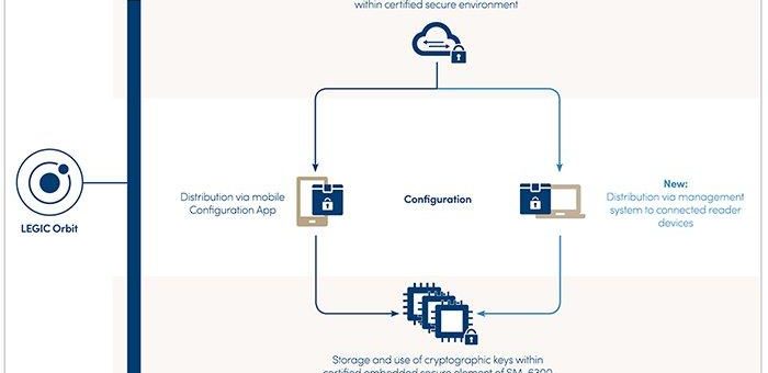 Offenheit, digitale Sicherheit und Energieeffizienz – Neue Vorteile der LEGIC Sicherheitsplattform