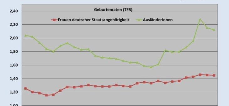 Geburtenraten in Europa: Entscheidend sind wirtschaftliche Stabilität und kulturelle Selbstbehauptung