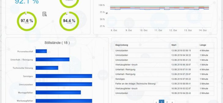 Einzigartige XaaS-Lösung zur Einbindung verschiedener Datenquellen ohne Coding