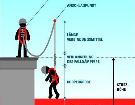 Das reicht! – Rechnen für die Höhensicherung