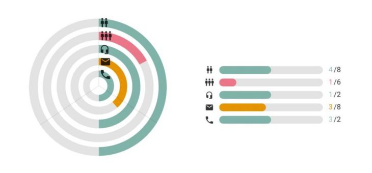 Durch visuelle Aktivitätsplanung Multi-Channel zum Erfolg bringen