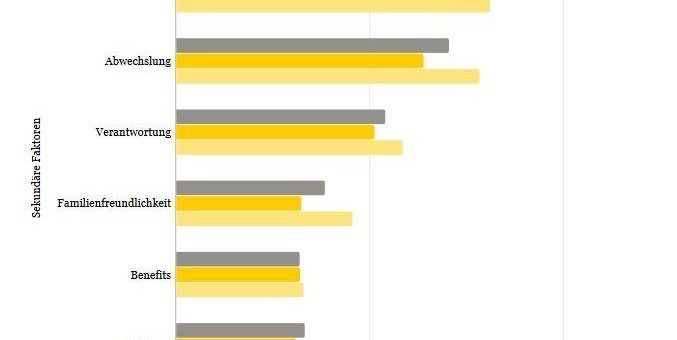 Berufsstart-Studie: Arbeitswelt 4.0 –  Arbeitsatmosphäre, Benefits und Work-Life Balance