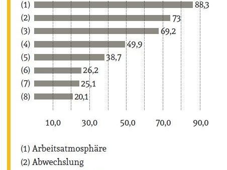 Berufsstart-Studie: Work Life Balance: Privatleben und Karriere im Einklang