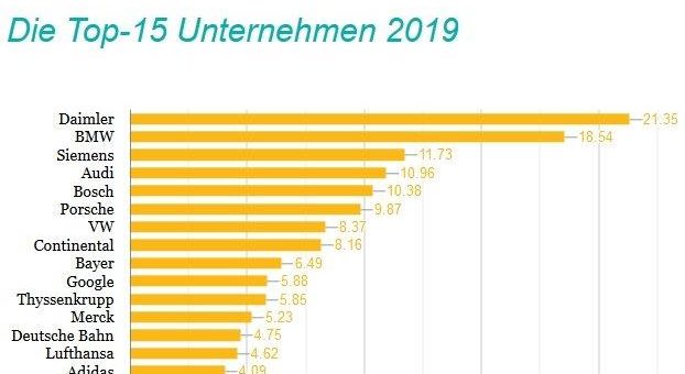 Berufsstart-Studie: Top Unternehmen aus der Automobilindustrie