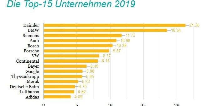 Berufsstart Studie 2019: Top 100 Attraktive Arbeitgeber Deutschlands