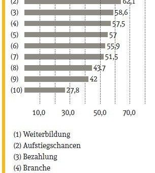 Berufsstart-Studie: Stillstand der Karriere versus Weiterbildungsmöglichkeiten, Aufstiegschancen und Bezahlung