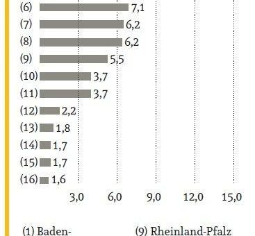 Berufsstart-Studie: Baden-Württemberg, Bayern und NRW sind für Fach- und Führungskräfte attraktiv