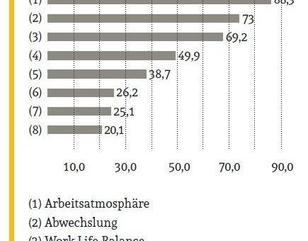 Berufsstart-Studie: Arbeitswelt 4.0 –  die Arbeitsatmosphäre ist entscheidend