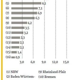 NRW, Baden-Württemberg und Bayern sind für Fach- und Führungskräfte attraktiv