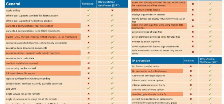 Offline gegen Online CAD Visualisierung – auf der Suche nach dem heiligen Gral