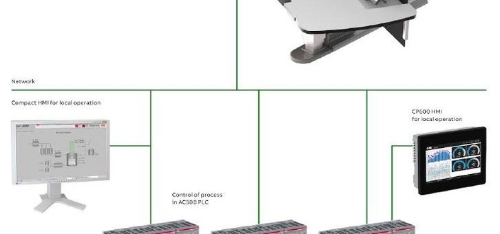 Integration der SPS AC500 in das ABB Ability™ System 800xA