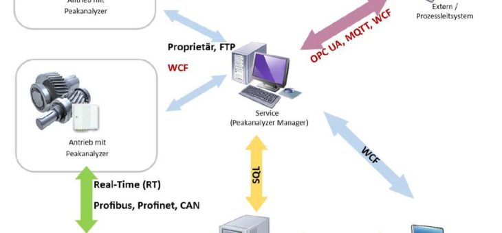 Condition Monitoring mit Schnittstellen für Industrie 4.0