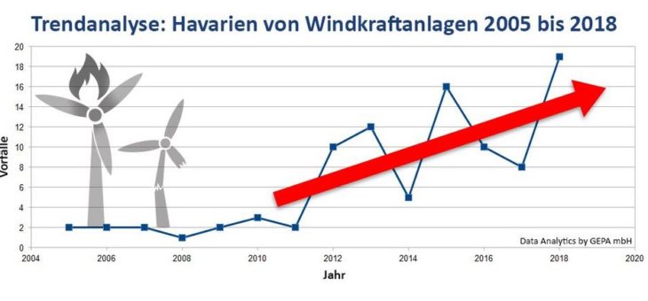 Schon 19 Havarien an WEAs in 2018 –  Zeit für Dauerüberwachung!