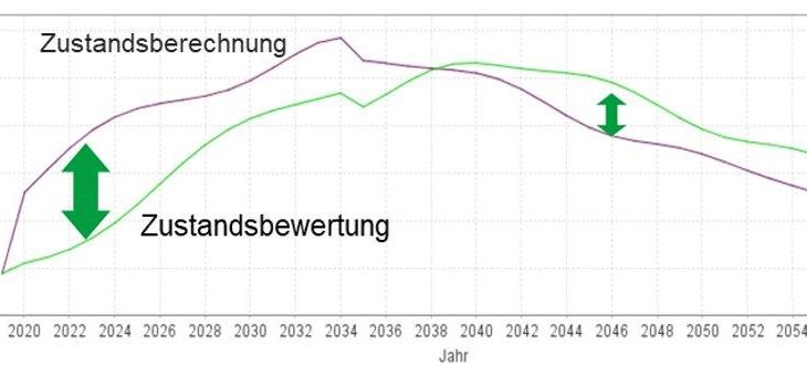 Realitätsgerechte Zustandsdaten für ein optimiertes Asset-Management