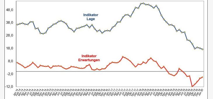 Saarkonjunktur: Stabilisierung auf niedrigem Niveau