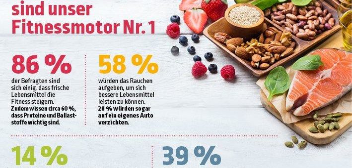 Umfrage: Frische Lebensmittel sind Fitnessmotor Nr. 1