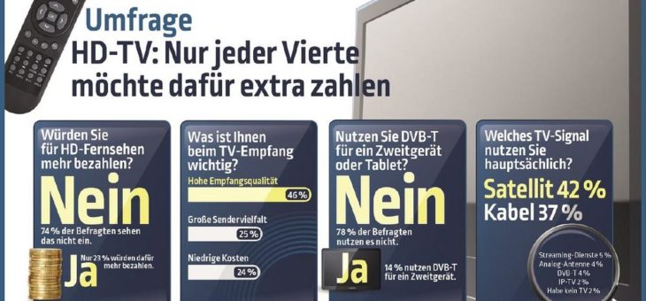 Umfrage: Nur jeder Vierte möchte für HD-TV extra zahlen!