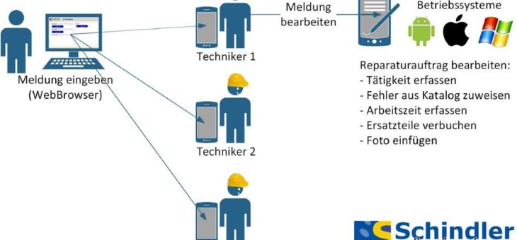 Keine Zeit verlieren bei Störungsmeldungen!