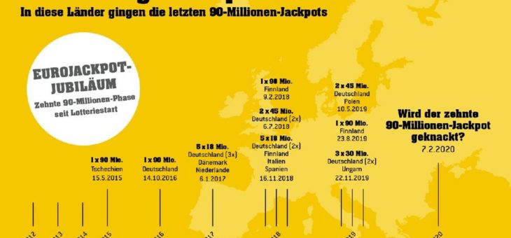 Zehnte 90-Millionen-Phase bei Eurojackpot