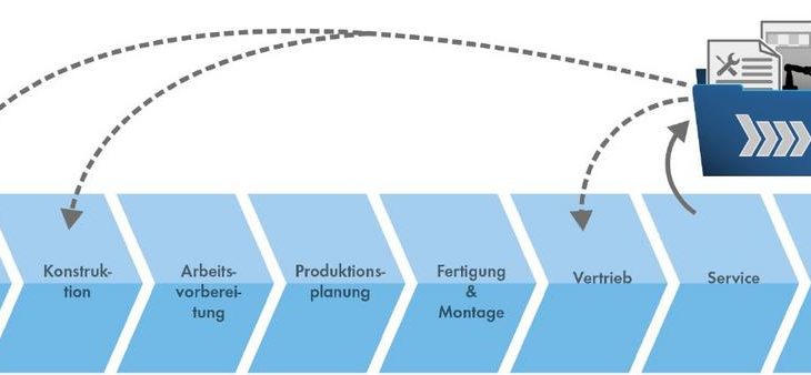 Digitaler Informations-Zwilling sichert dauerhaften Überblick