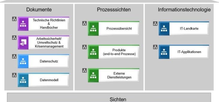 Prozess-, Risikomanagement und Datenschutz unter einem Dach