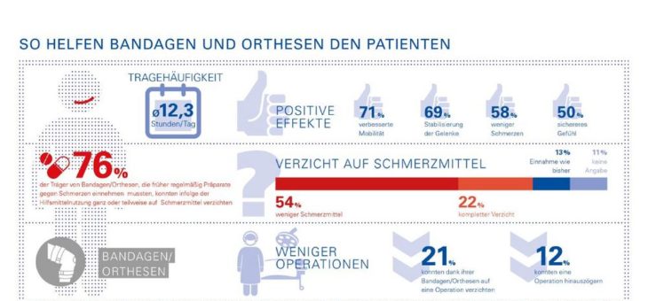 Tag der Rückengesundheit – Bandagen und Orthesen machen bei Rückenschmerz wieder mobil