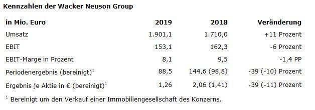 Wacker Neuson erzielt im Geschäftsjahr 2019 neuen Rekordumsatz, Profitabilität unter Vorjahr