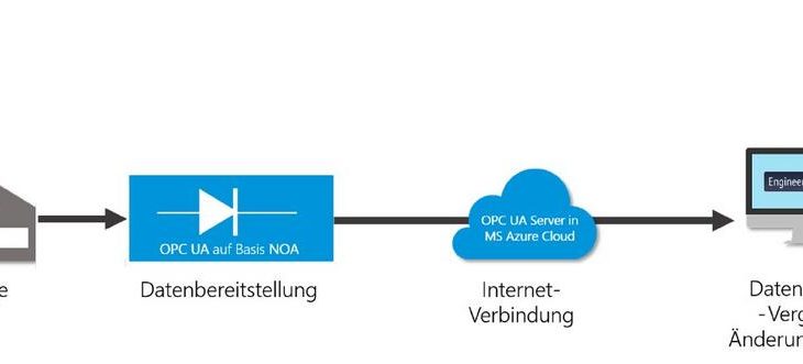 NOA und Engineering: erste Anwender-Demo