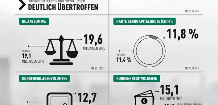 OLB kapitalstark mit Jahresüberschuss im dreistelligen Millionenbereich