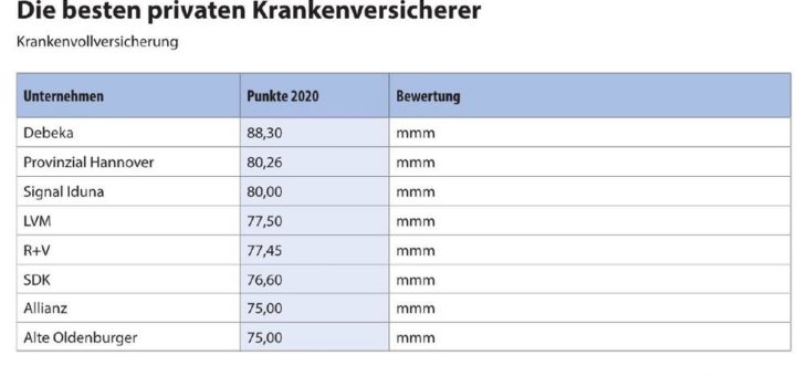 20. map-report zur Krankenversicherung: PKV-Rating 2020