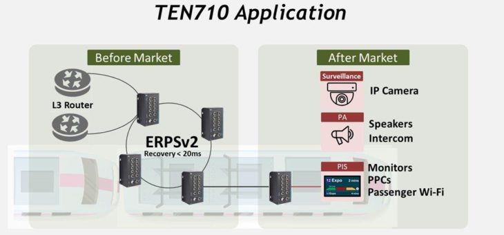 IP54-zertifizierte 10-Port Layer 2 Managed/Unmanaged Ethernet-Schalter – TEN710MW/UW