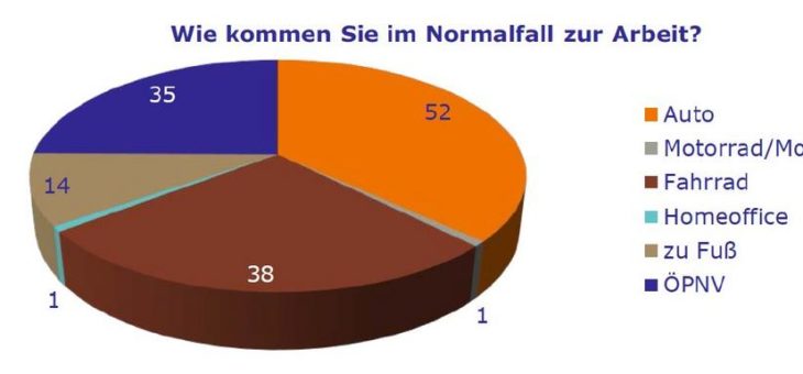 Umfrage zur Nachhaltigkeit im Arbeitsalltag